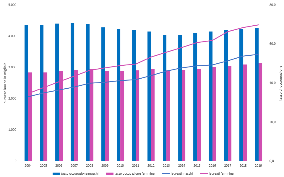 Tasso di occupazione e numero di laureati per genere